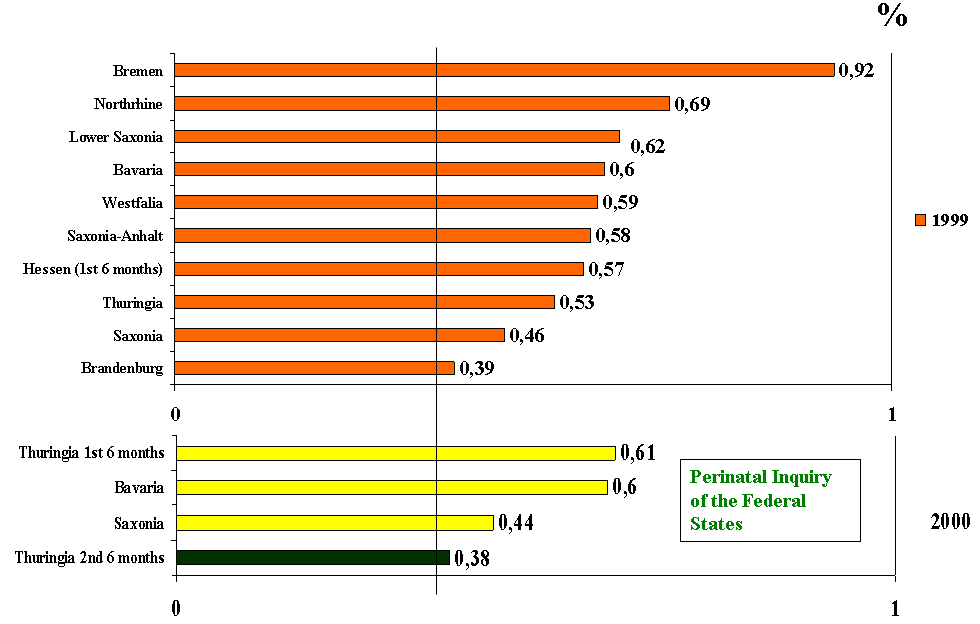 Figure 3: Thuringia Prematurity Preventation Campaign 2000. Birth weights <1,000 g compared to other federal states