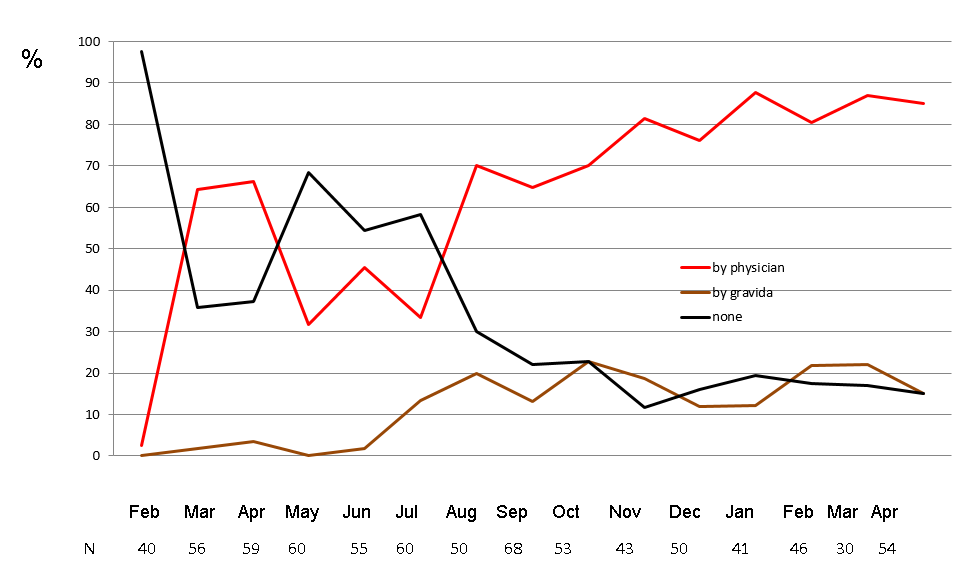 Figure 4: pH-measurement in 2017 (Sentinel Dept. Ob/Gyn Arnstadt)