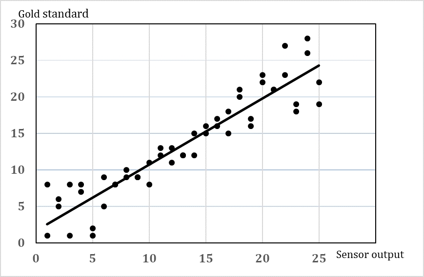 Figure 2: Illustration of the relationship between sensor data (X-axis) and ‘gold standard’ (Y- axis), and the variation in the accuracy depending on the response level.