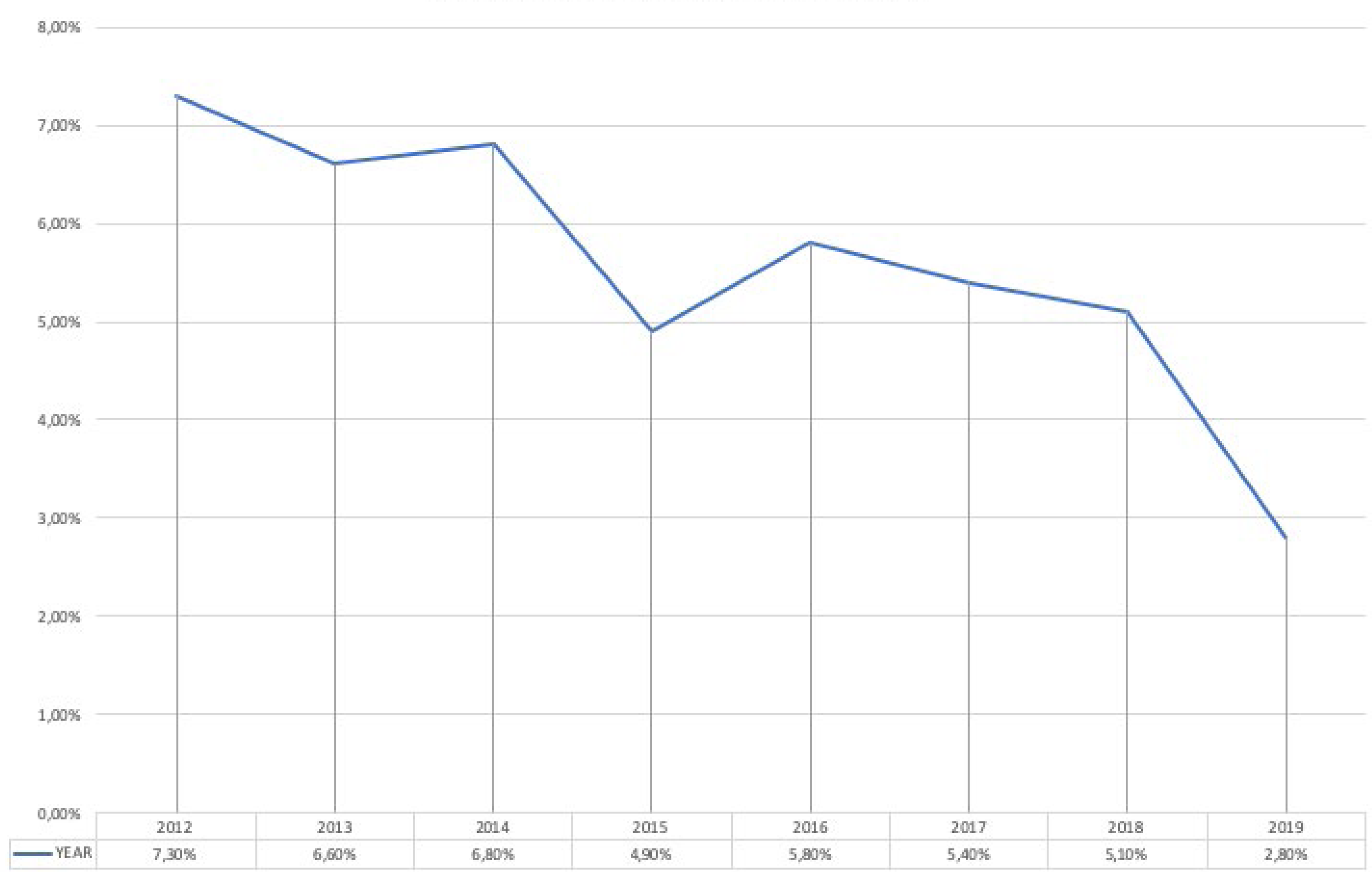 Figure 1: Evolution of the prevalence of HAIs in the urology ward from 2012 to 2019