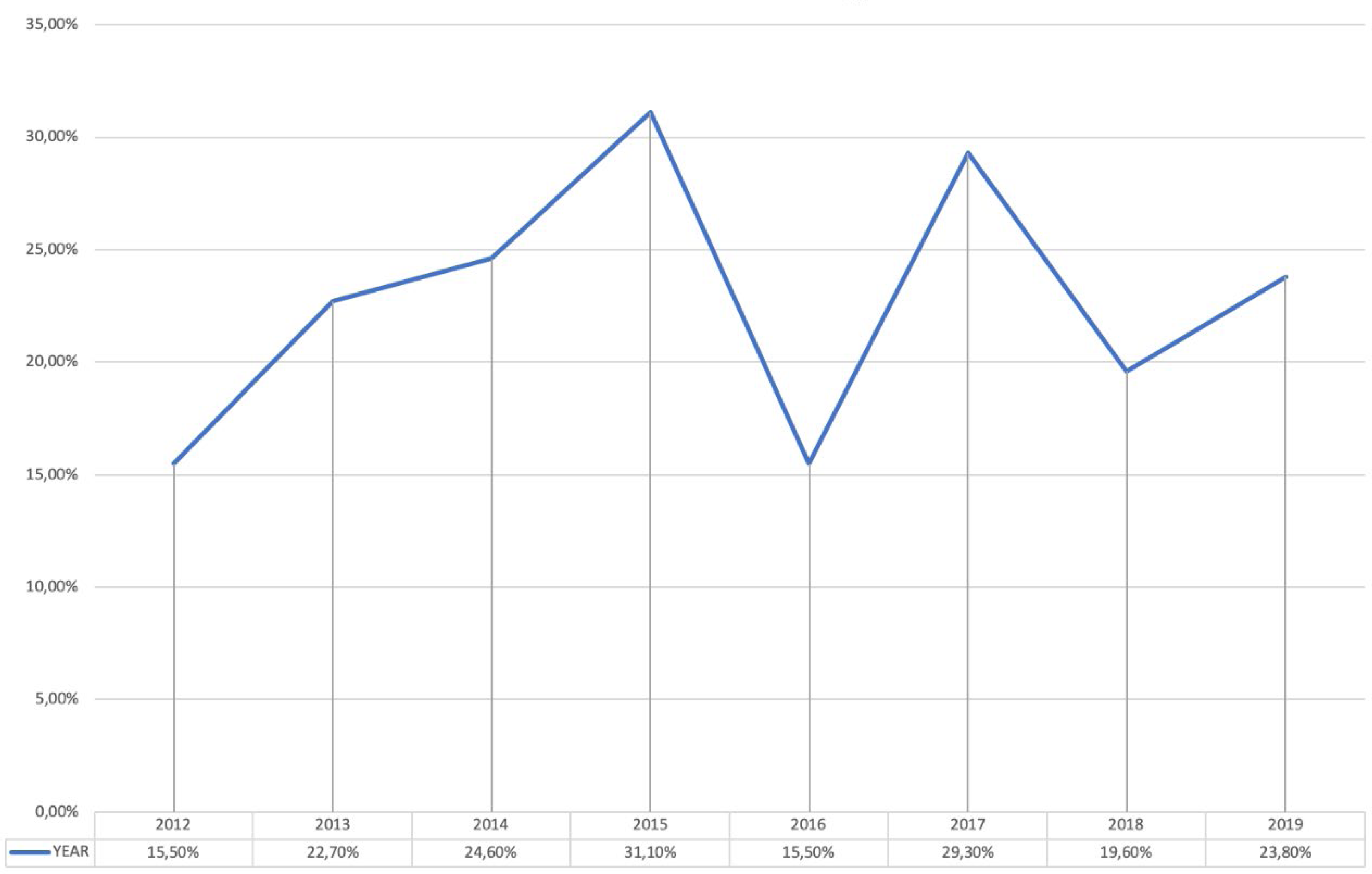 Figure 2: Evolution of the prevalence of multidrug-resistant microorganisms (MDRO) among patients with HAIs hospitalized in the urology ward from 2012 to 2019