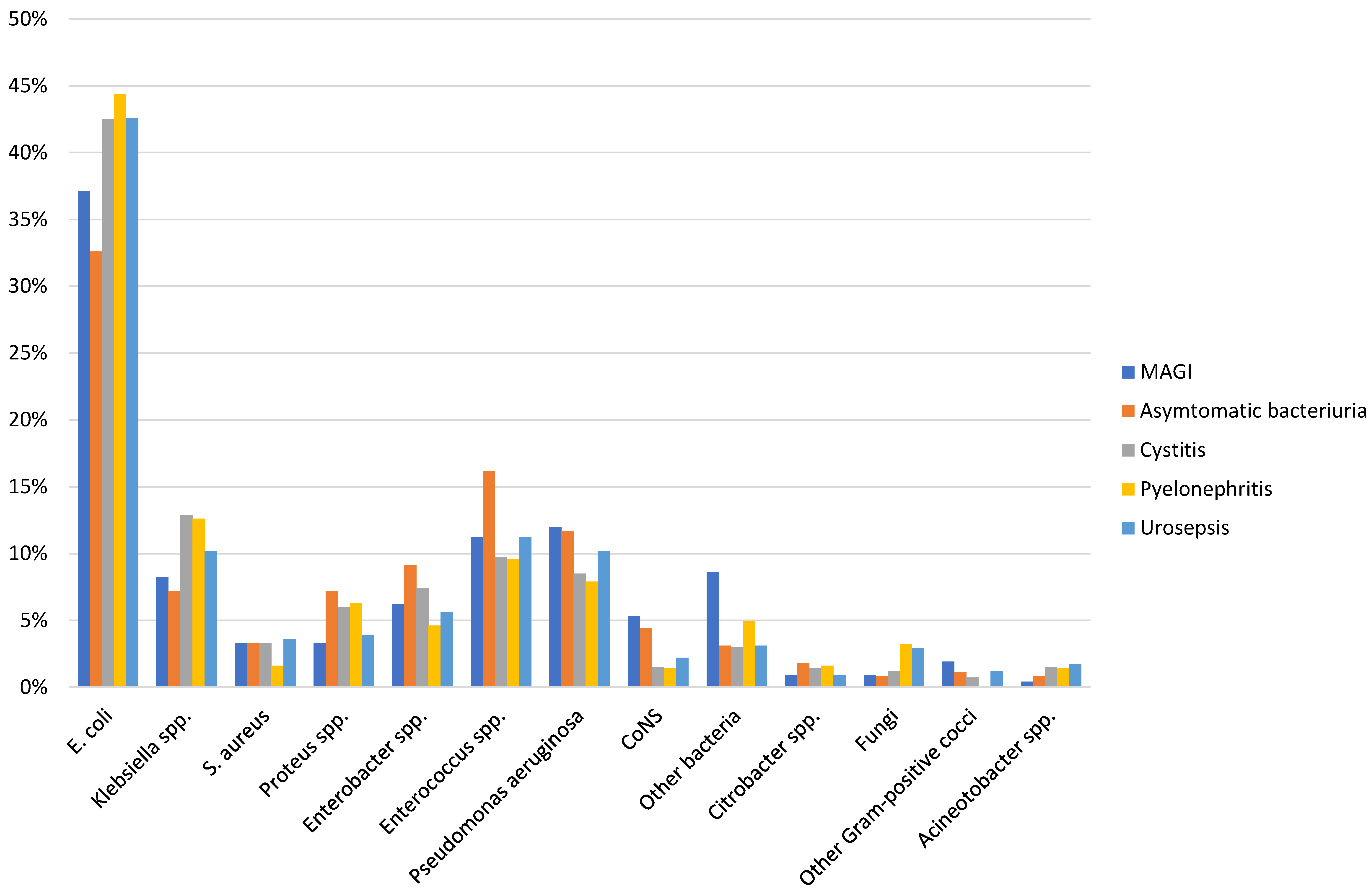 Figure 3: Distribution of organisms isolated according to the type of HAUTI in the GPIU study 2003–2013; MAGI: male accessory gland infection, ASB: asymptomatic bacteriuria, CoNS: coagulase-negative staphylococci