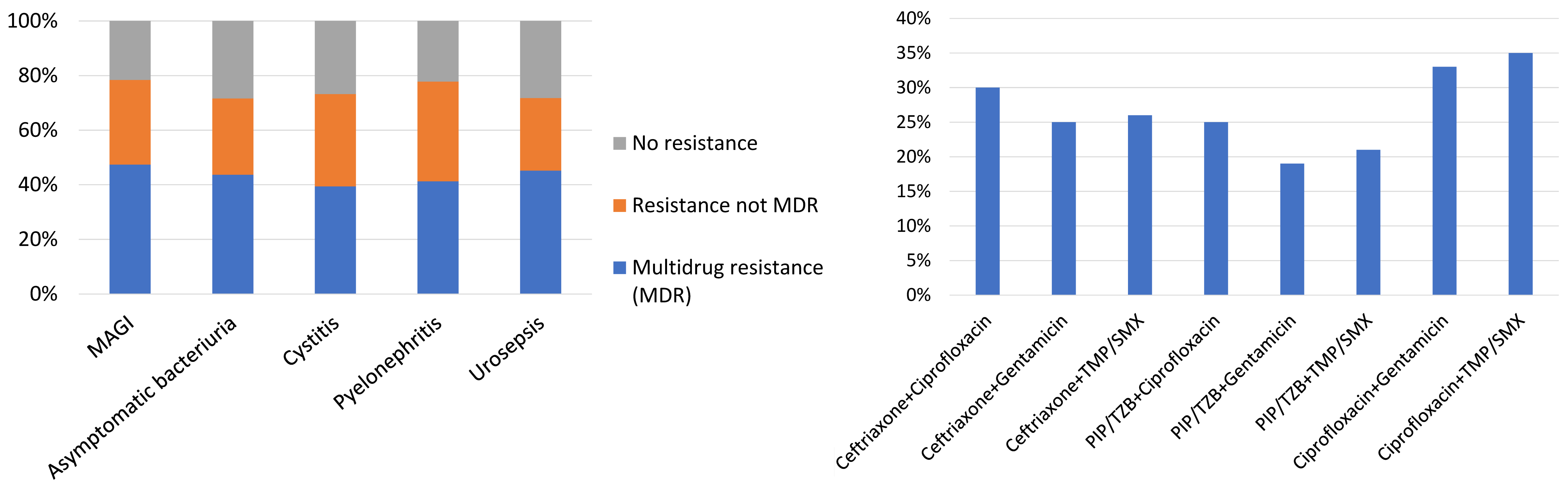 Figure 5: Resistance patterns to antibiotics in patients with HAUTIs from the GPIU study 2003–2013; left: prevalence of multidrug resistance (MDR) microorganisms; right: resistance rates for the main groups of antibiotics; MDR: multidrug resistance, MAGI: male accessory gland infection, ASB: asymptomatic bacteriuria, Cefta: ceftriaxone, Cipro: ciprofloxacin, Genta: gentamicin, TMP/SMX: trimethoprim-sulfamethoxazole, Pip/Tzb: piperacillin/tazobactam