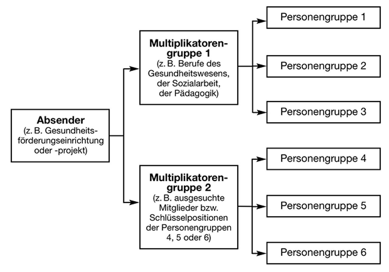 Abb. 1: Multiplikatoren vervielfältigen Botschaften