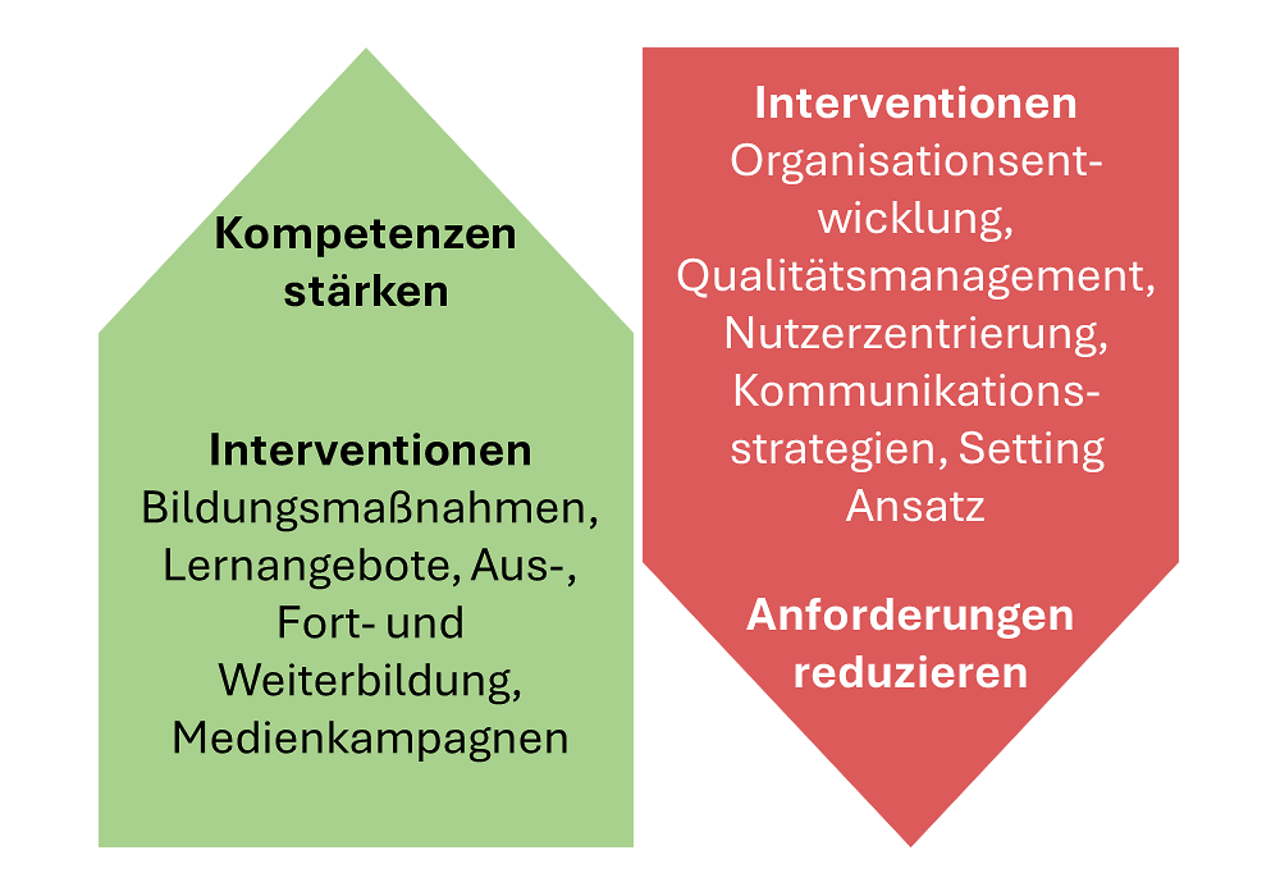 Abb. 2: Interventionspfade für Gesundheitskompetenz im relationalen Modell 