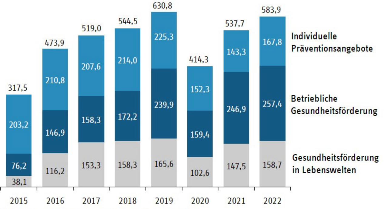 Abb. 1: GKV-Präventionsausgaben in Millionen Euro seit 2015 