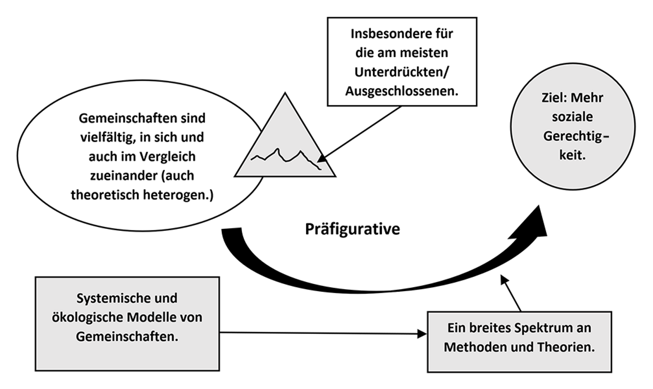 Aspekte der Gemeindepsychologie als Beitrag zu den Gesundheitswissenschaften