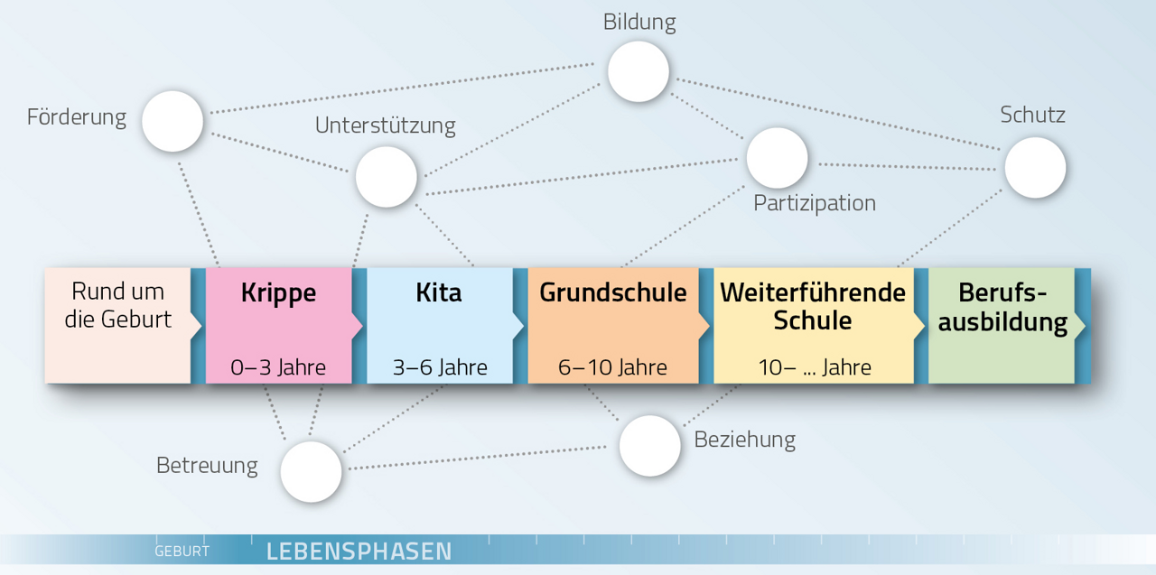 Präventionskette – lebensphasenorientiert