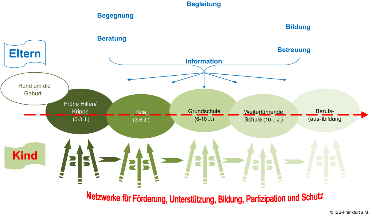 Präventionskette „Von der Geburt bis zum Berufseinstieg“ durch Netzwerke – bedarfs- und zielgruppenbezogen