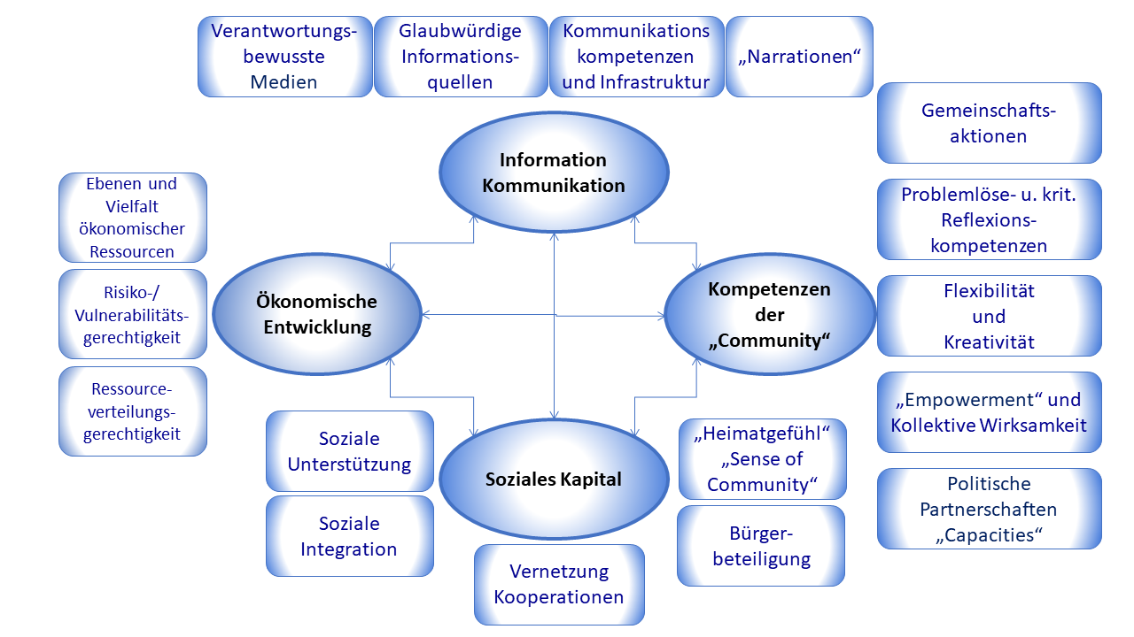 Sozialökonomisches Modell der Community Resilience