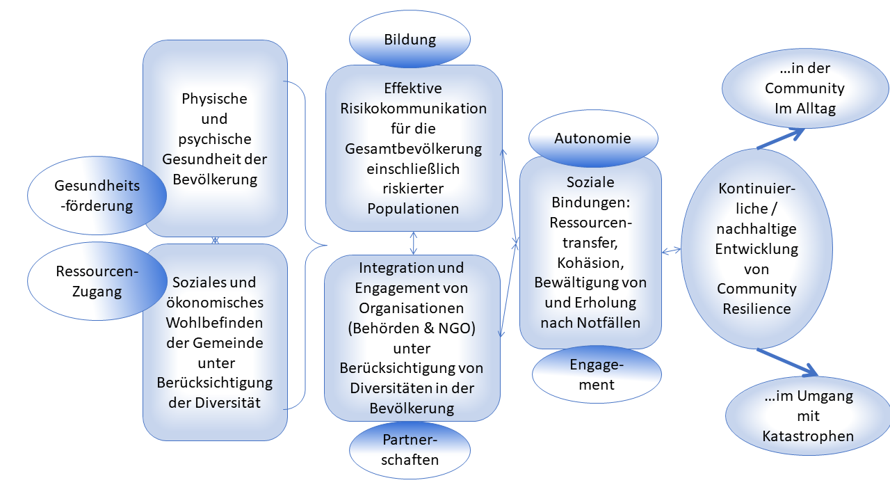 Sozialkapazitätsmodell Modell der Community Resilience
