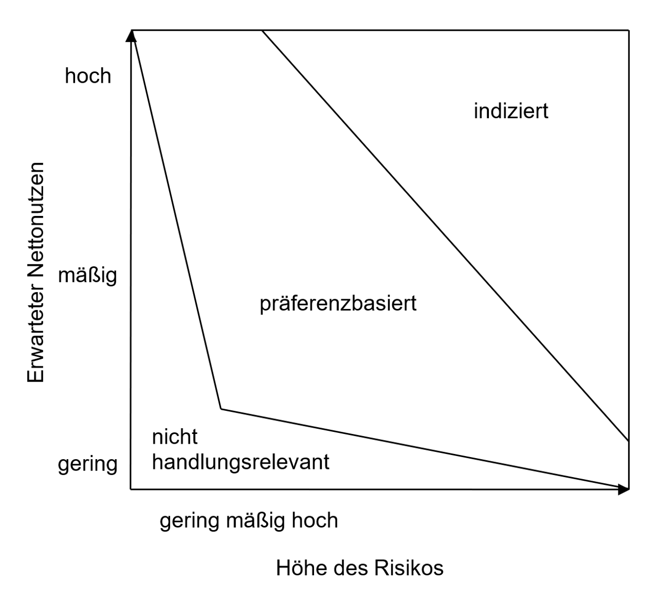 Höhe des Risikos, erwarteter Nettonutzen und Interventionskategorien