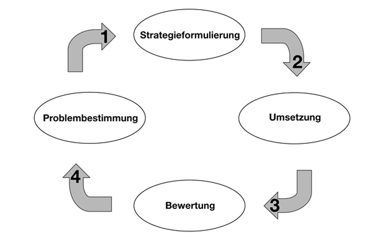 Public Health Action Cycle 
