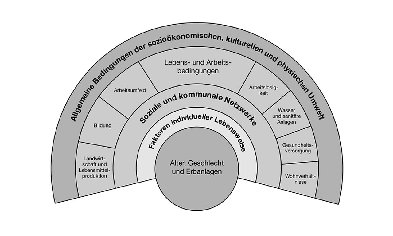 Determinanten der Gesundheit