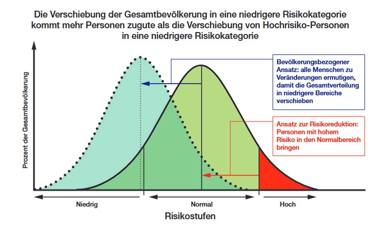 Abb. 1: Grafische Veranschaulichung der Richtungen und Wirkungen von Bevölkerungsstrategie vs. Hochrisikostrategie auf dem Hintergrund des Präventionsparadoxons nach Rose