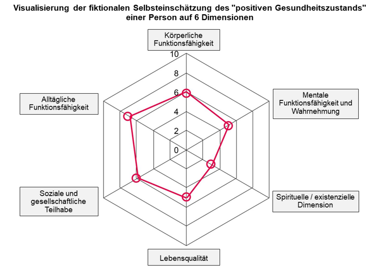 Sechs Dimensionen positiver Gesundheit, visualisiert als fiktionale Selbsteinschätzung einer Person