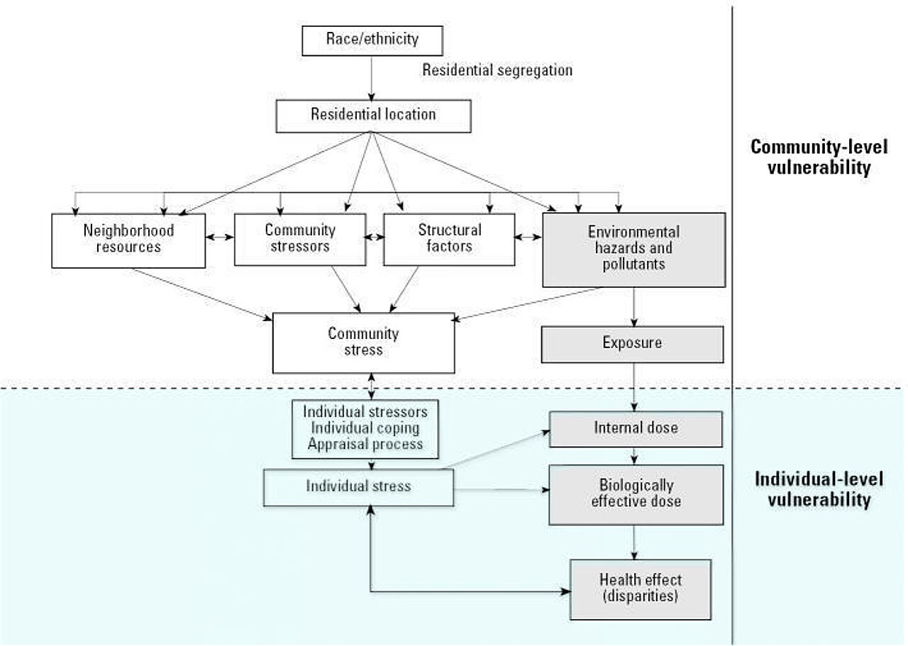 Abb. 3: Exposure-disease-stress-model for environmental health disparities