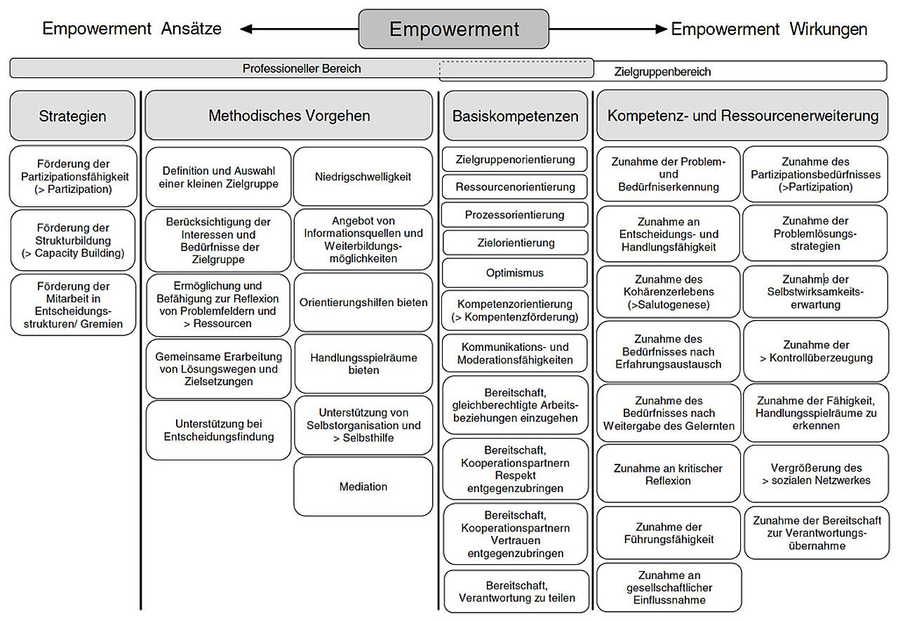 Empowerment - Ansätze und Wirkungen