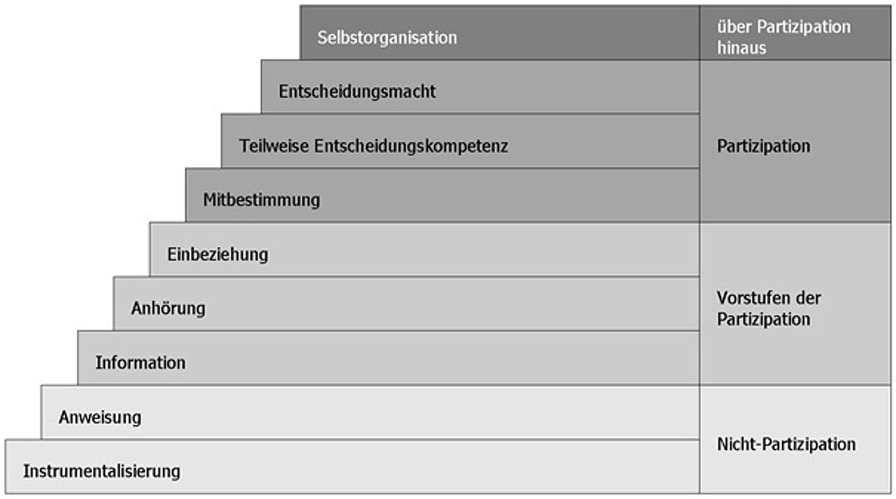 Stufen der Partizipation 