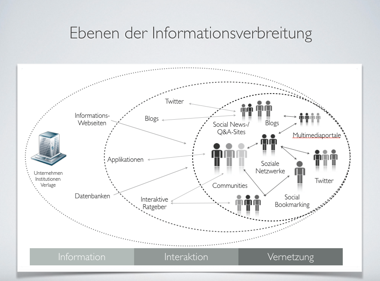 Ebenen der Informationsverbreitung,