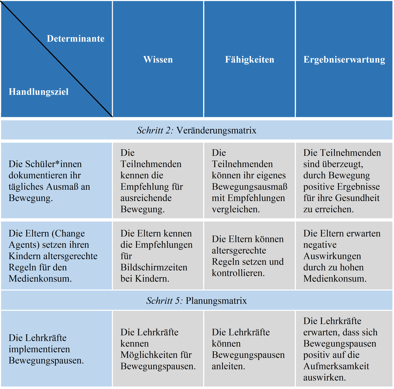 Beispiele einer Veränderungs- und Planungsmatrix nach dem Intervention Mapping für eine fiktive schul- und familienbasierte Intervention zur Bewegungsförderung