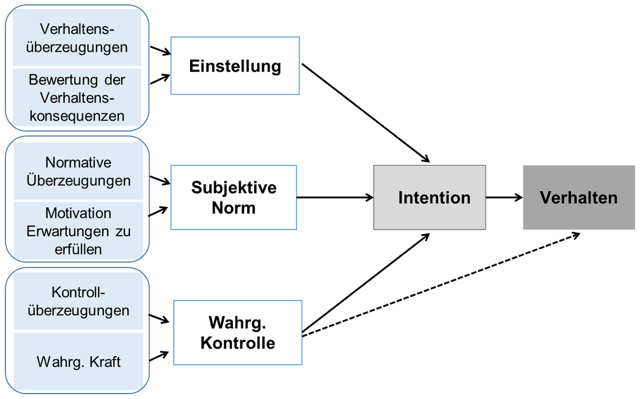 Theorie des geplanten Verhaltens