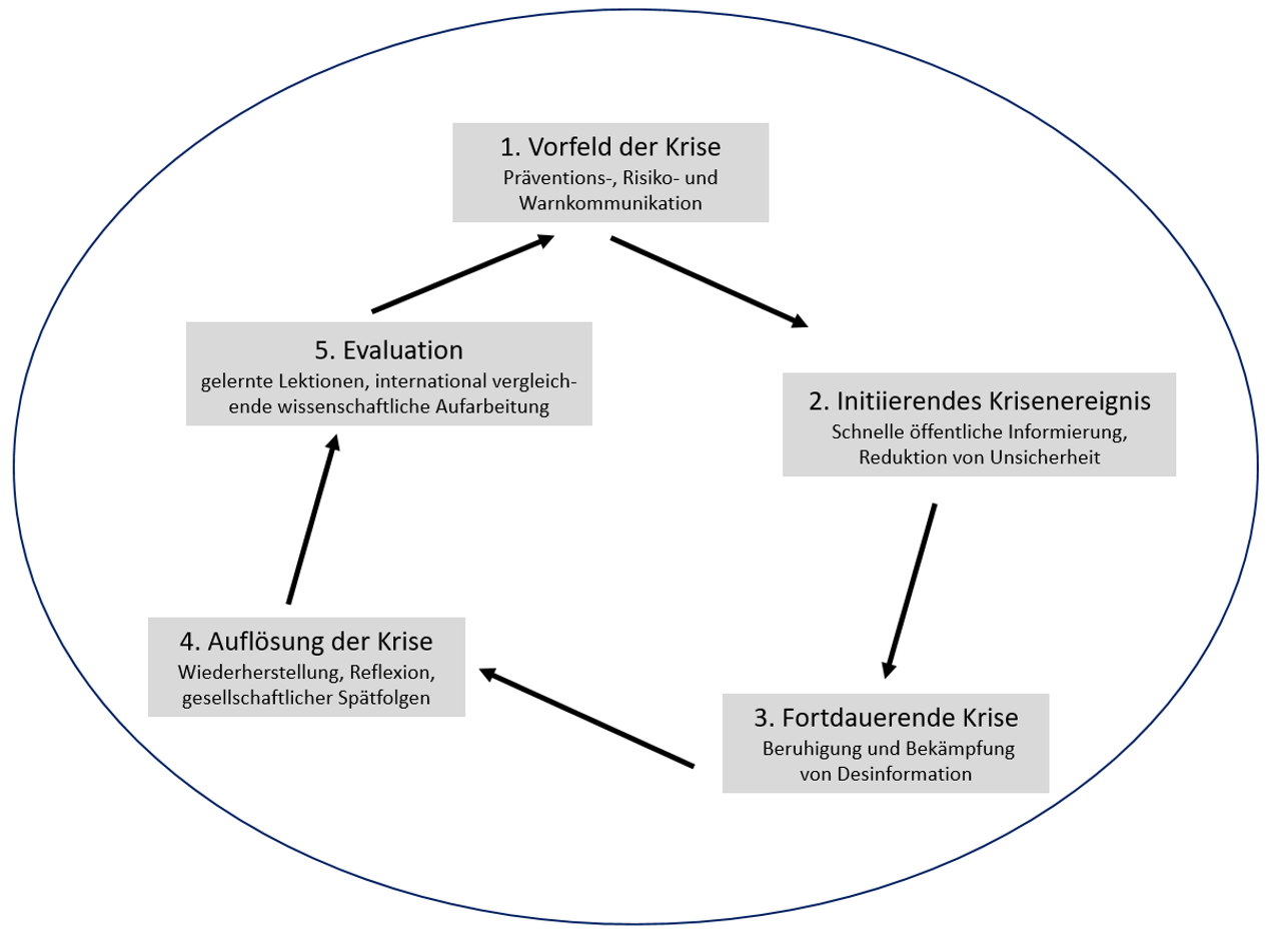 Crisis and Emergency Risk Communication Modell (CERC) 