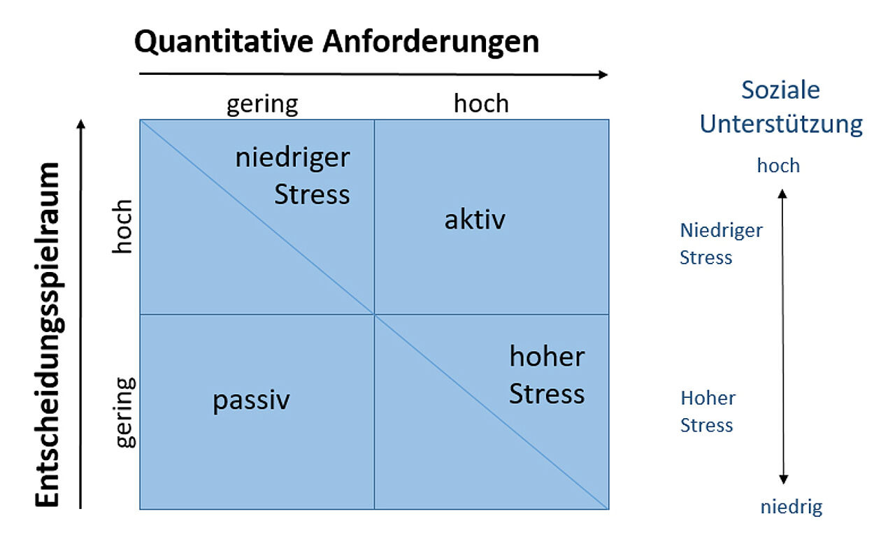 Anforderungs-Kontroll-Modell