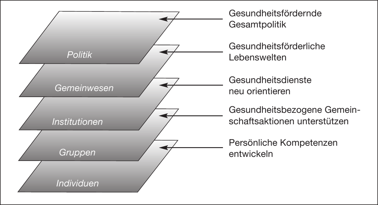 Mehrebenenmodell der Gesundheitsförderung