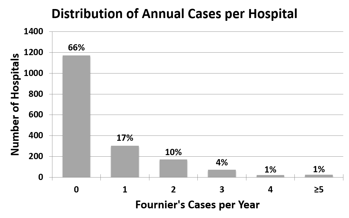 Figure 1: Distribution of annual cases per hospital