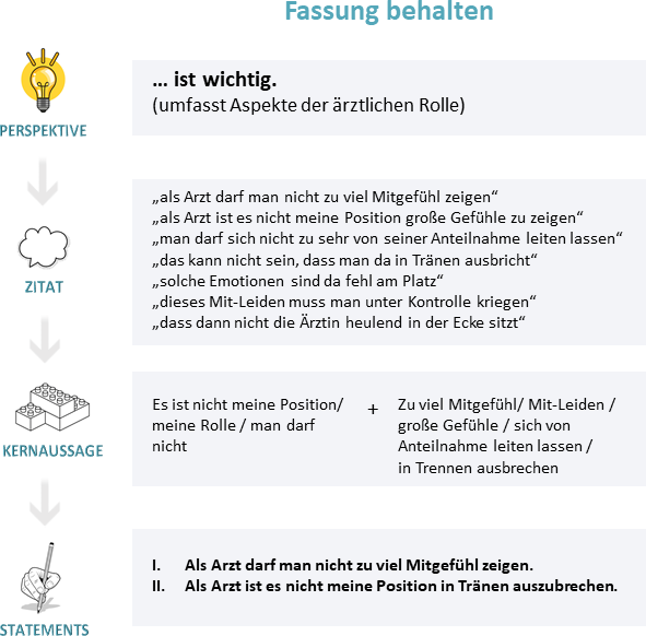 Entwicklung eines Q-Samples: Ein siebenstufiger Ansatz auf Grundlage ...